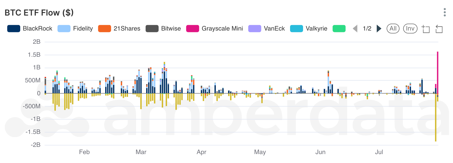 BTC ETF Flows on Amberdata's Amberlens. Blackrock, fidelity, 21shares, bitwise, grayscale, VanEck 