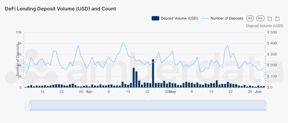 Amberdata Overall DeFi Lending daily deposit volume (USD) and count