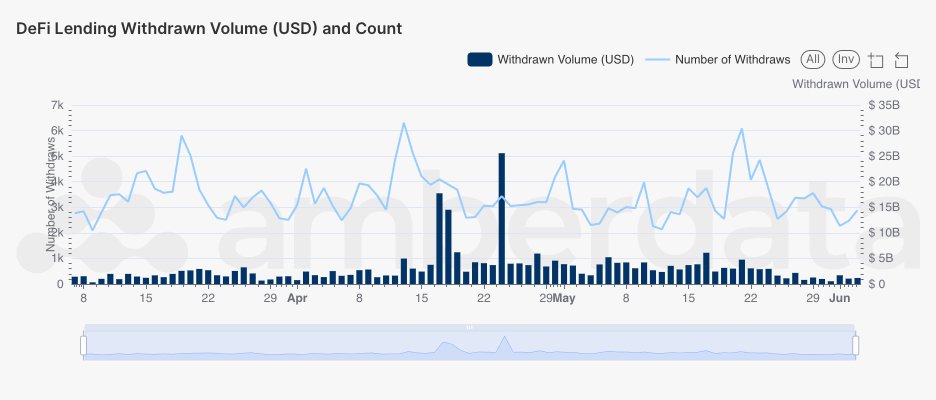 Overall DeFi Lending daily withdraw volume (USD) and count