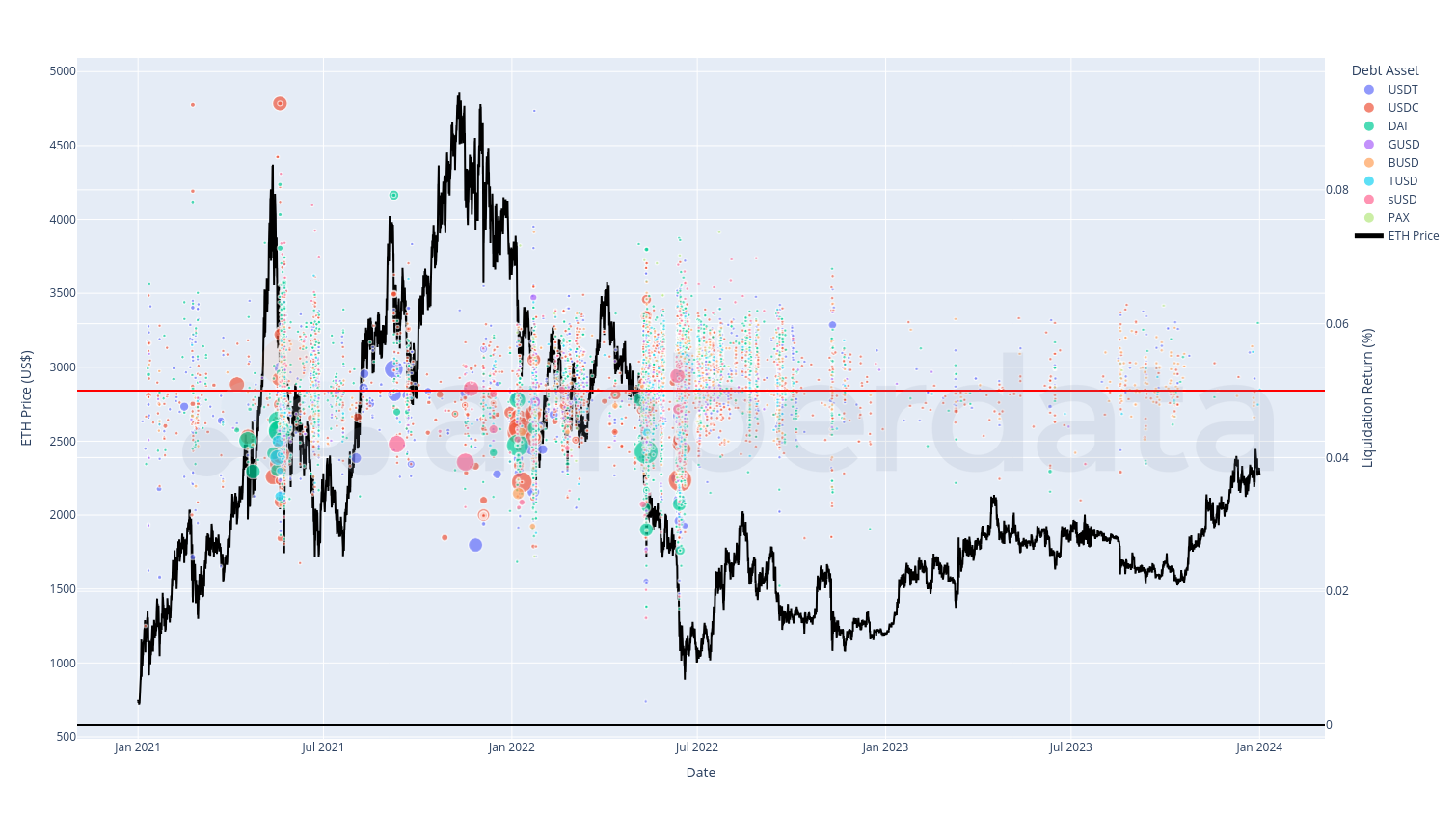 Chart showing liquidations (bubbles) and the price of ETH (black line). The size of the bubble represents the amount of debt covered. The bubbles are color-coded by token. The red line in the center marks a 5% return.