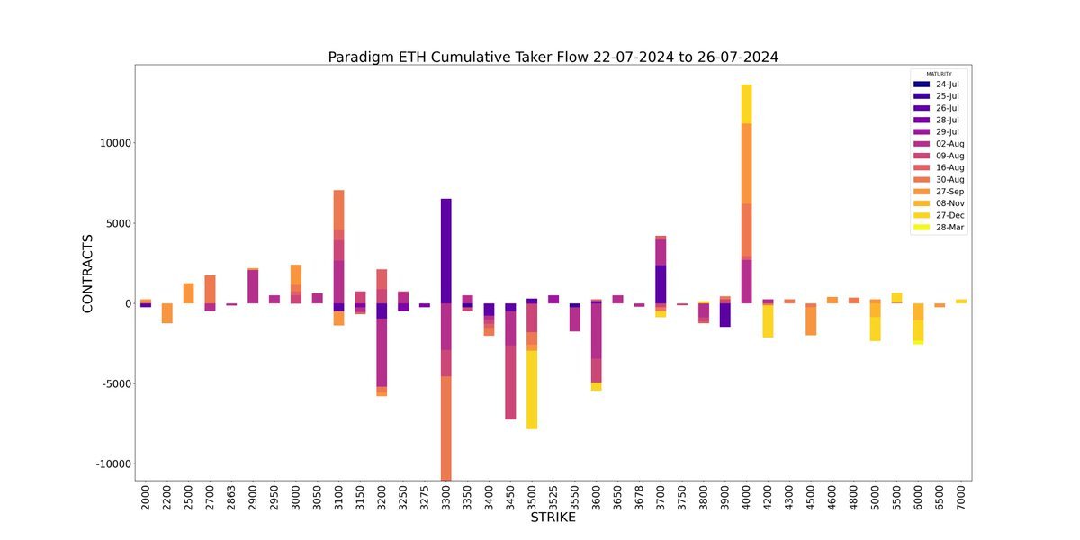 Weekly ETH Cumulative Taker Flow