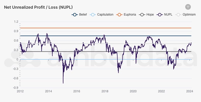 Amberdata AmberLens API Bitcoin Net Unrealized Profit/Loss (NUPL)