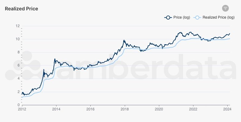 Amberdata API Bitcoin log Realized Price to log Market Price