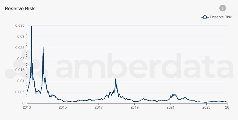 Amberdata API Bitcoin’s Reserve Risk