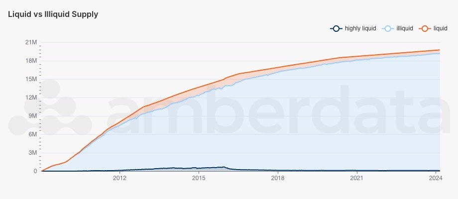 AmberLens Bitcoin Liquid vs Illiquid Supply