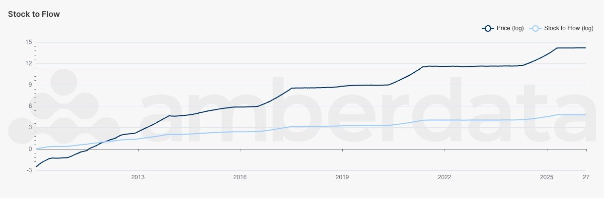 Amberdata API Bitcoin Stock to Flow price prediction