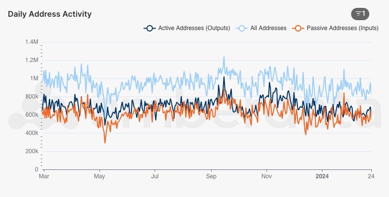 AmberLens Daily Bitcoin Addresses: all addresses, active addresses, and passive addresses