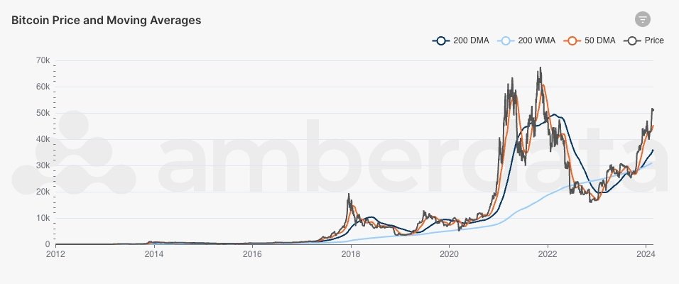 AmberLens Moving Averages Bitcoin price, 50DMA, 200DMA, and 200WMA