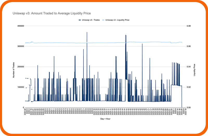 uv3-amount-traded-to-ave-liq-price