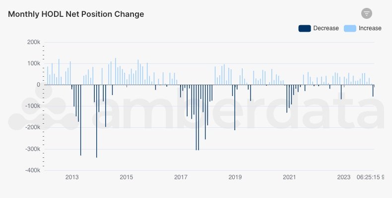 AmberLens Monthly HODLer Net Position Change